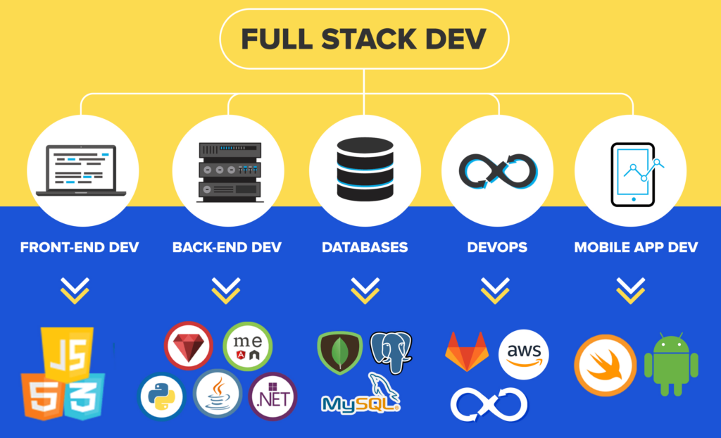 What are Front-End, Back-End & Full-Stack Web Development?